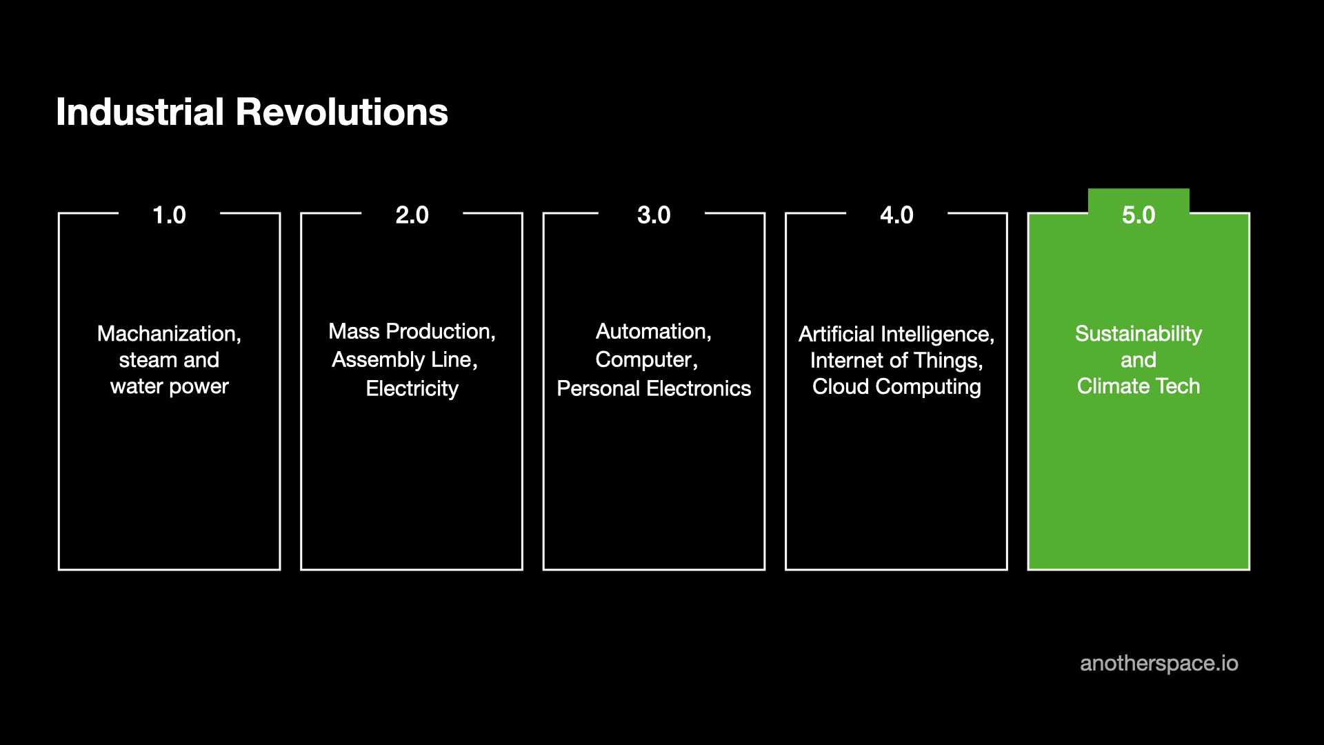 The 5th Industrial Revolution: Sustainability And ClimateTech